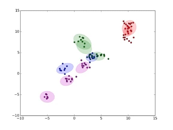 clusters{caption: Fig 3: IGMM clusters and objests on the space. According to the distance between newly observed object and clusters (small circle), the object included into an existing cluster or makes new clusters for itself. This is demonstrated for simulated dataset.}
