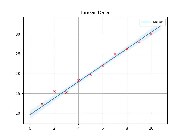 Figure 5:  Ten data points drawn from equation [eqn:linear_eqn] along side the output of the optimization.