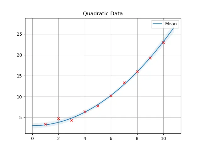 Figure 6: Ten data points drawn from equation [eqn:quad_eq] along side the output of the optimization