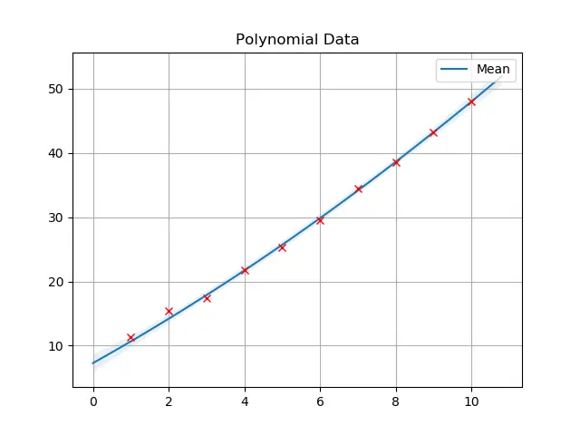 Figure 7: Ten data points drawn from equation [eqn:poly_eq] along side the output of the optimization