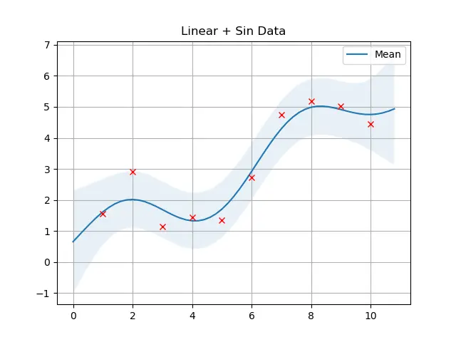 Figure 8: Ten data points drawn from equation [eqn:nl_eq] along side the output of the optimization