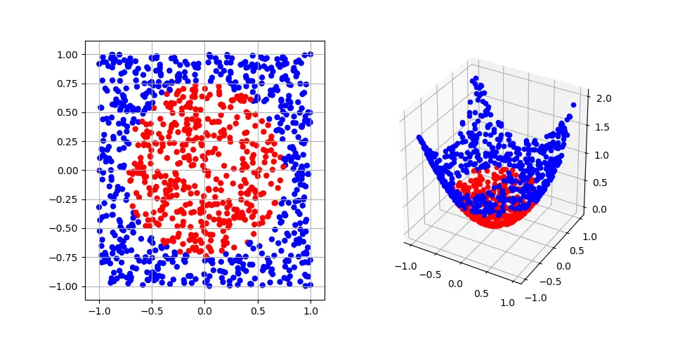 Figure 1:  Left: A two dimensional scatter plot of 2 categories of data. Right: The same data projected into a third dimension with the polynomial kernel function, d=2.