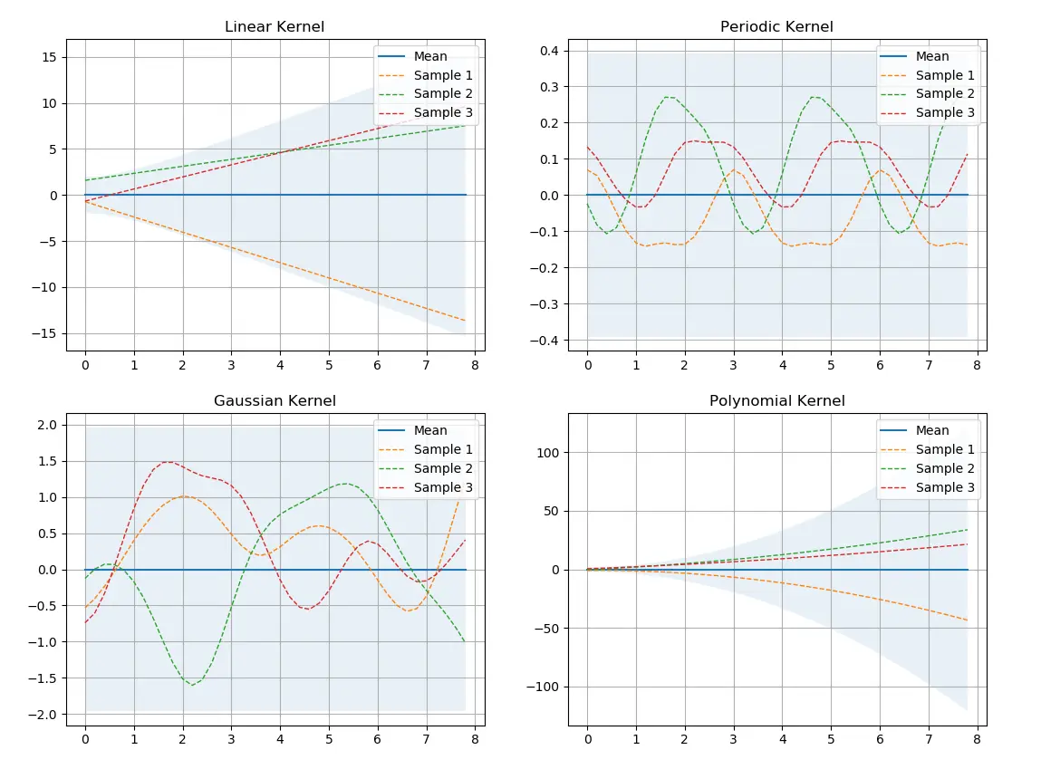 Figure 2:  Sample functions drawn from different kernels. Top Left: linear kernel, Top Right: periodic kernel, Bottom Left: Gaussian kernel, and Bottom Right: Quadratic kernel