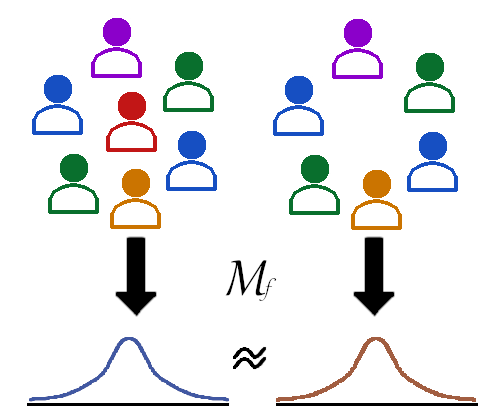 Figure 1:  Differential privacy quantifies the expected shift in distribution from the inclusion or exclusion of a single individual. In this figure, the red client is deciding whether to allow their data to be used in a collaborative dataset. If the query for this dataset is differentially private, then the expected result of the query will be approximately the same regardless of their decision.