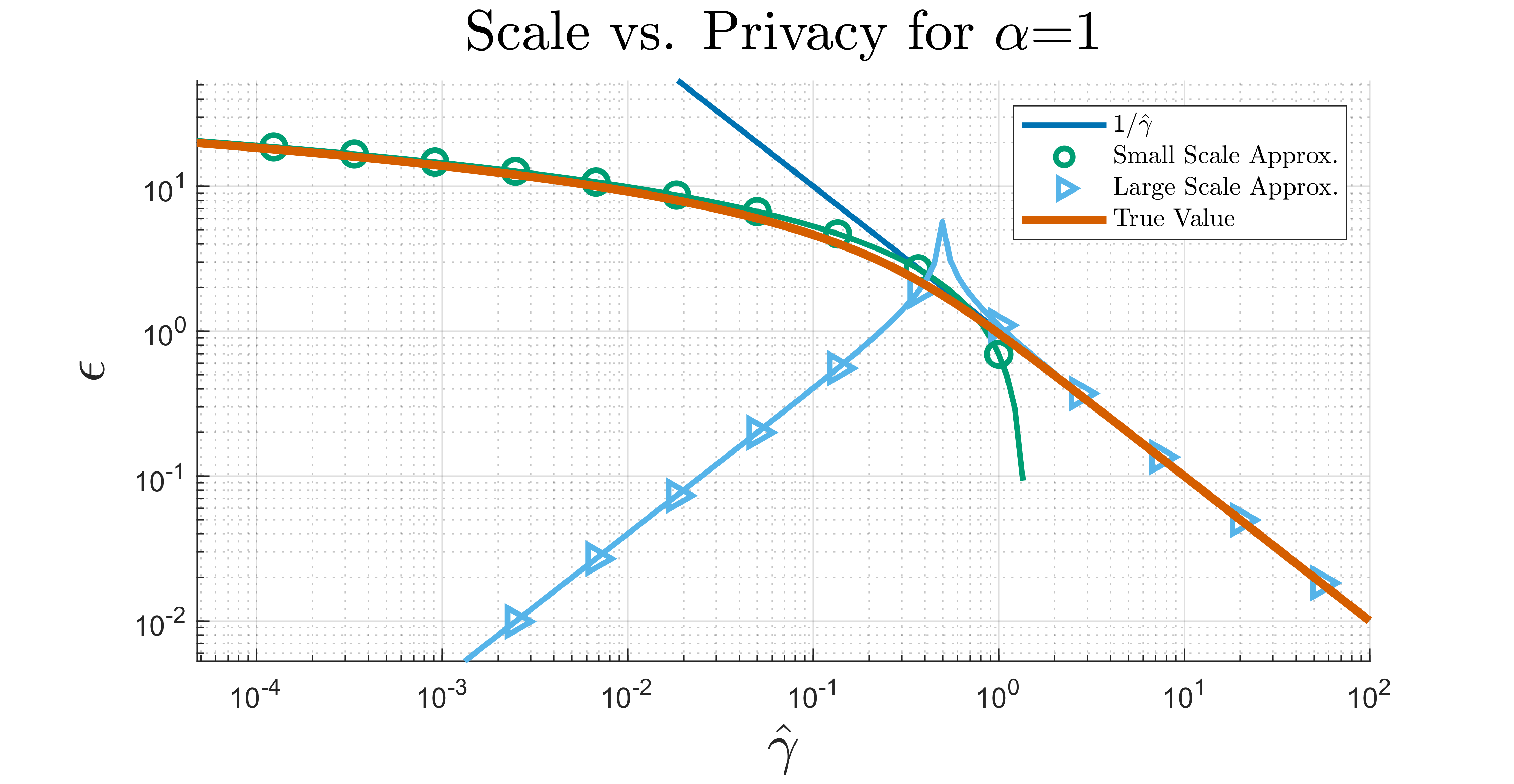 Figure 9:  The orange line depicts the privacy budget \varepsilon for a given value of the scale \gamma when \alpha=1. The approximations for large (green circles) and small (light blue triangles) values of \gamma are shown converging to the true value in their respective limits. 