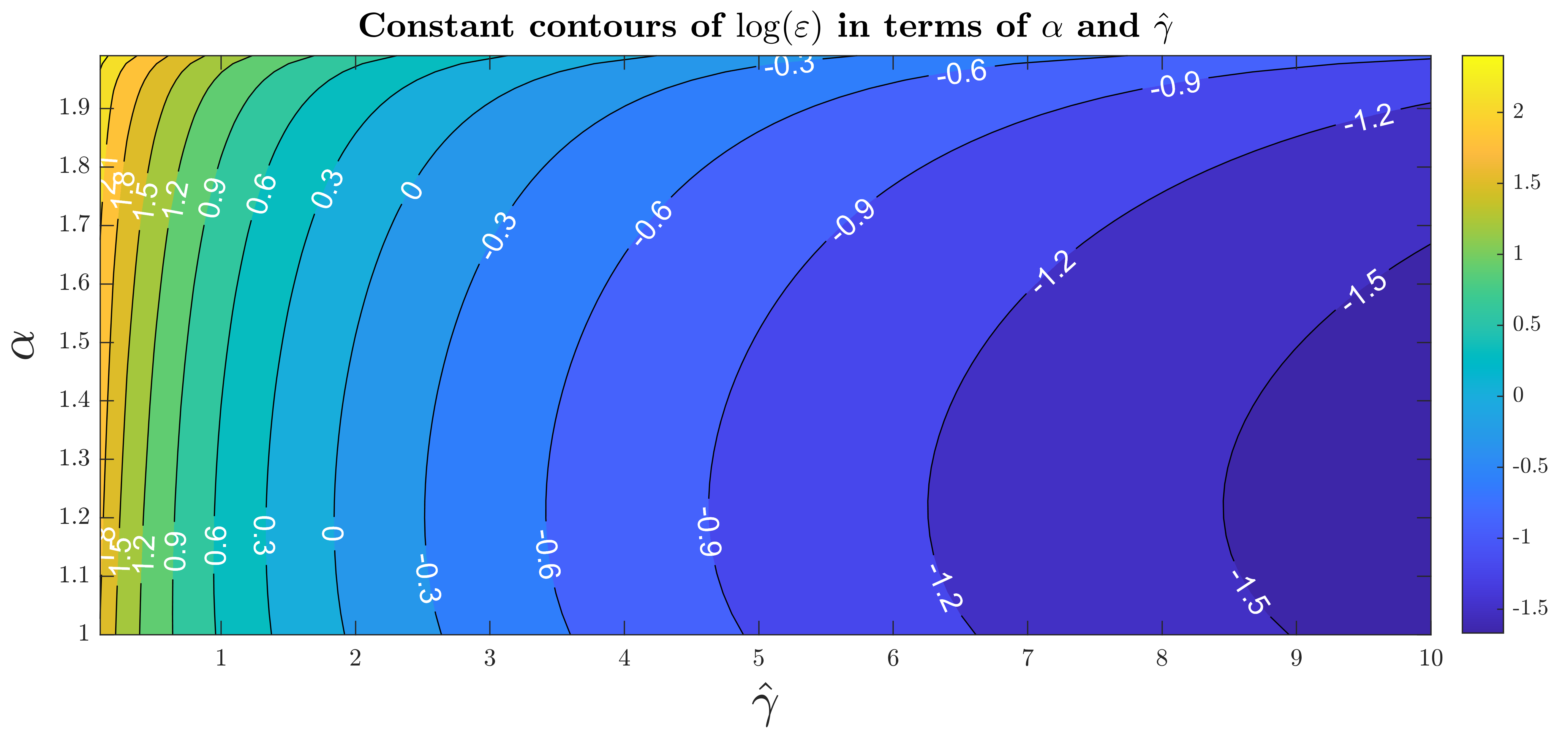 Figure 7:  A plot showing constant \log(\varepsilon) contours for a range of \alpha and \hat{\gamma} values. We use the \log of the privacy budget to better illustrate the asymptotic trends for small \hat{\gamma} values. We note there is an additional asymptote at \alpha=2, but that the steepness of the graph makes it difficult to capture.