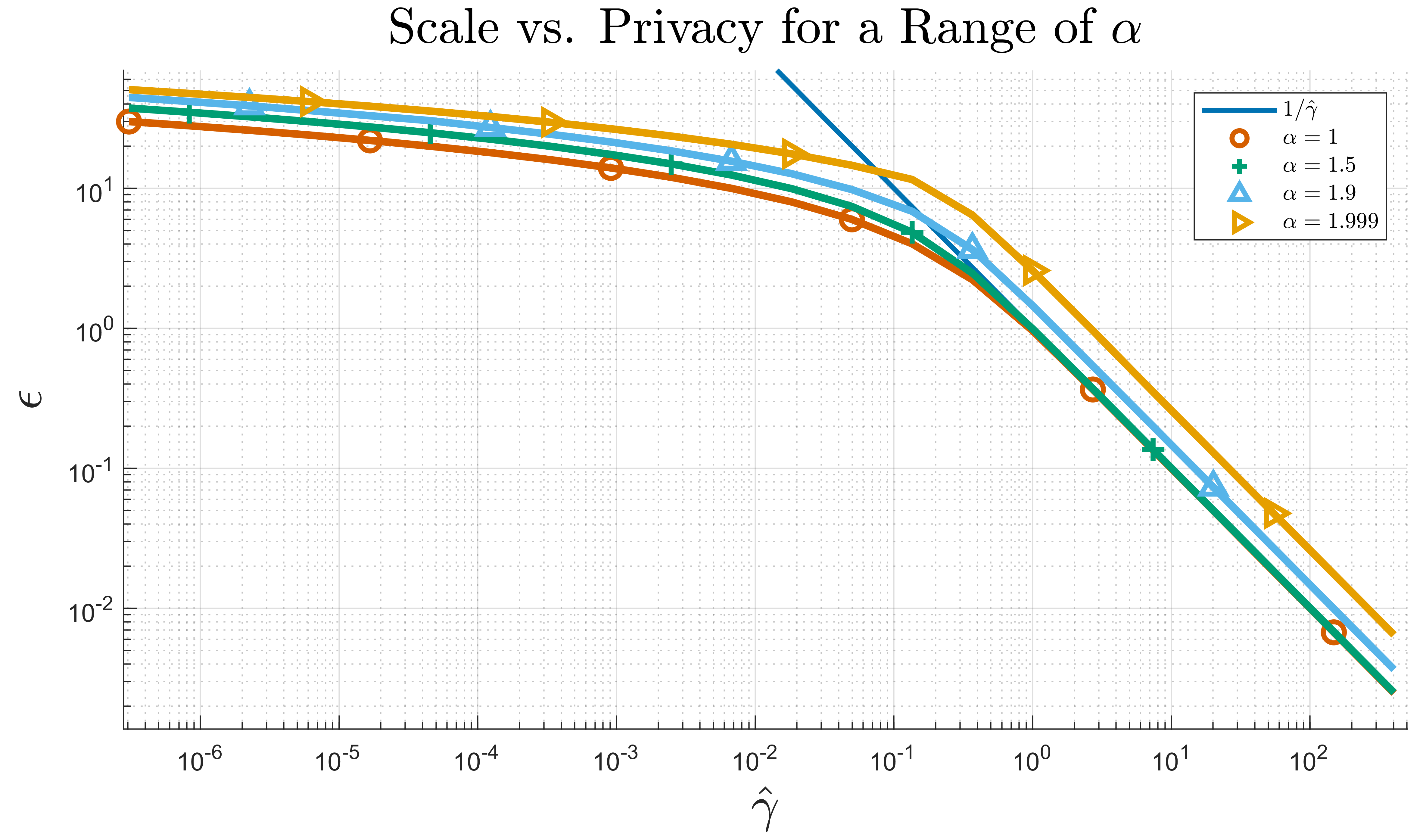 Figure 8:  In this figure, compare the behavior of the maximum privacy loss over different values of \alpha. On the log-log plot, the inverse relation of the Laplace mechanism is depicted as a straight line (blue). Each of the numerical evaluations of the SaS Mechanism has similar limiting behavior to the case where \alpha=1.