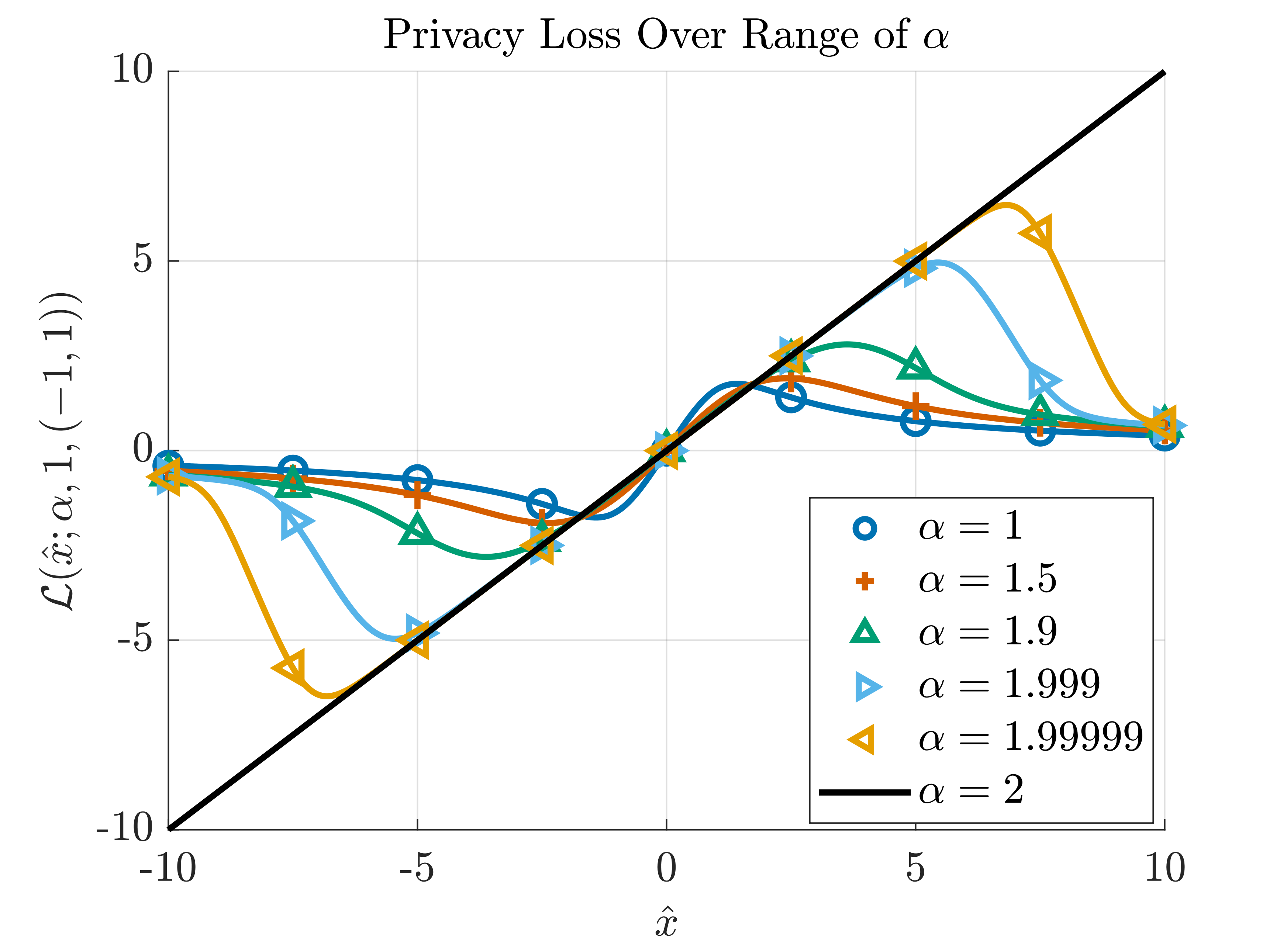 Figure 5:  This figure depicts the privacy loss over a range of observations x for different values of \alpha. The scale has been normalized to \hat{\gamma}=1. The sensitivity of the query is set such that the means of the SaS densities in the numerator and denominator are 1 and -1 respectively. This choice gives a graph that is symmetric about the origin. Under these conditions the privacy loss is \mathcal{L}(x) = x when \alpha=2. 