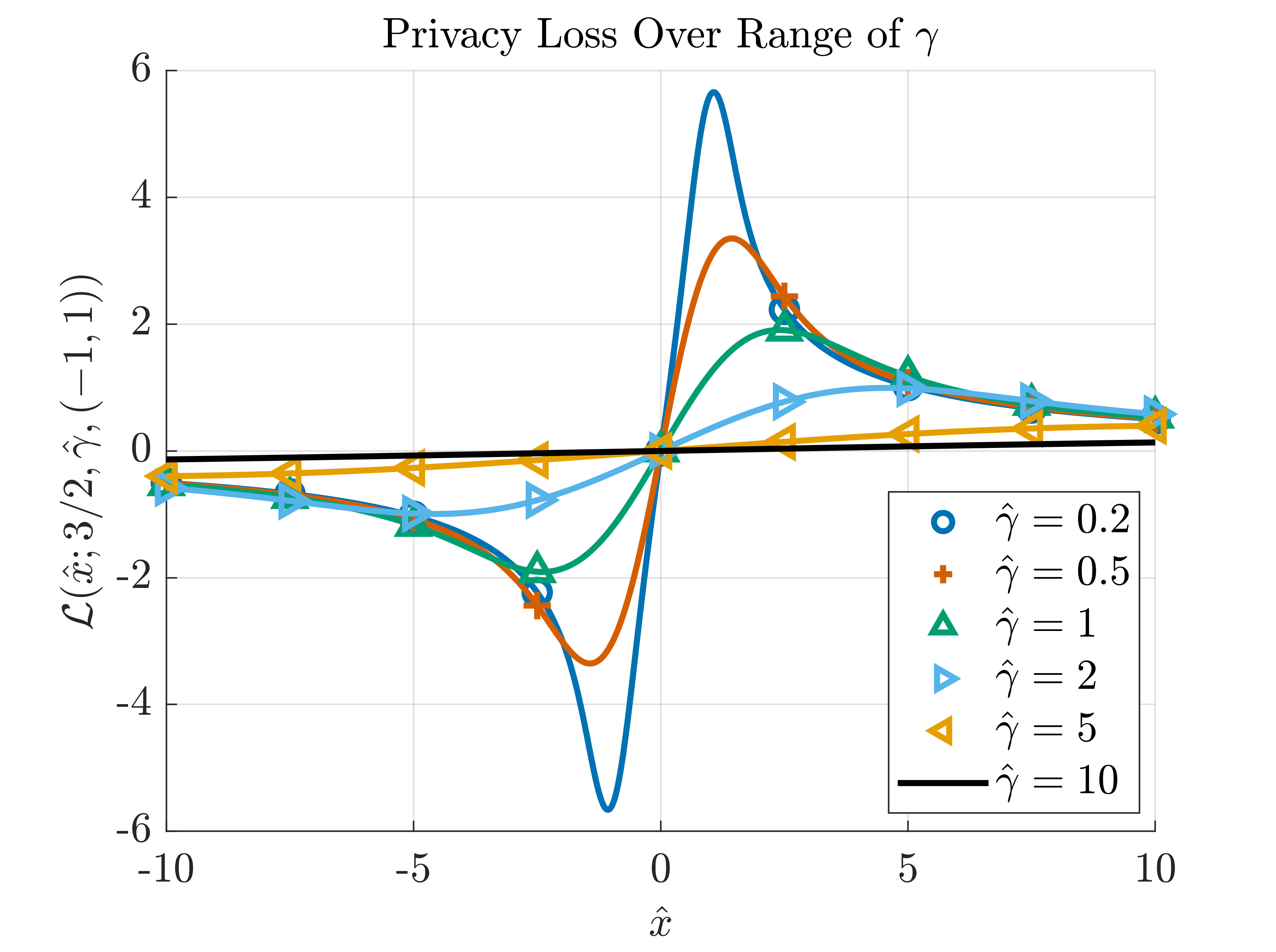 Figure 6:  This figure depicts the privacy loss over a range of observations x for different values of \hat{\gamma}. The tail decay rate has been set to \alpha=3/2. The sensitivity of the query is set such that the means of the SaS densities in the numerator and denominator are 1 and -1 respectively.