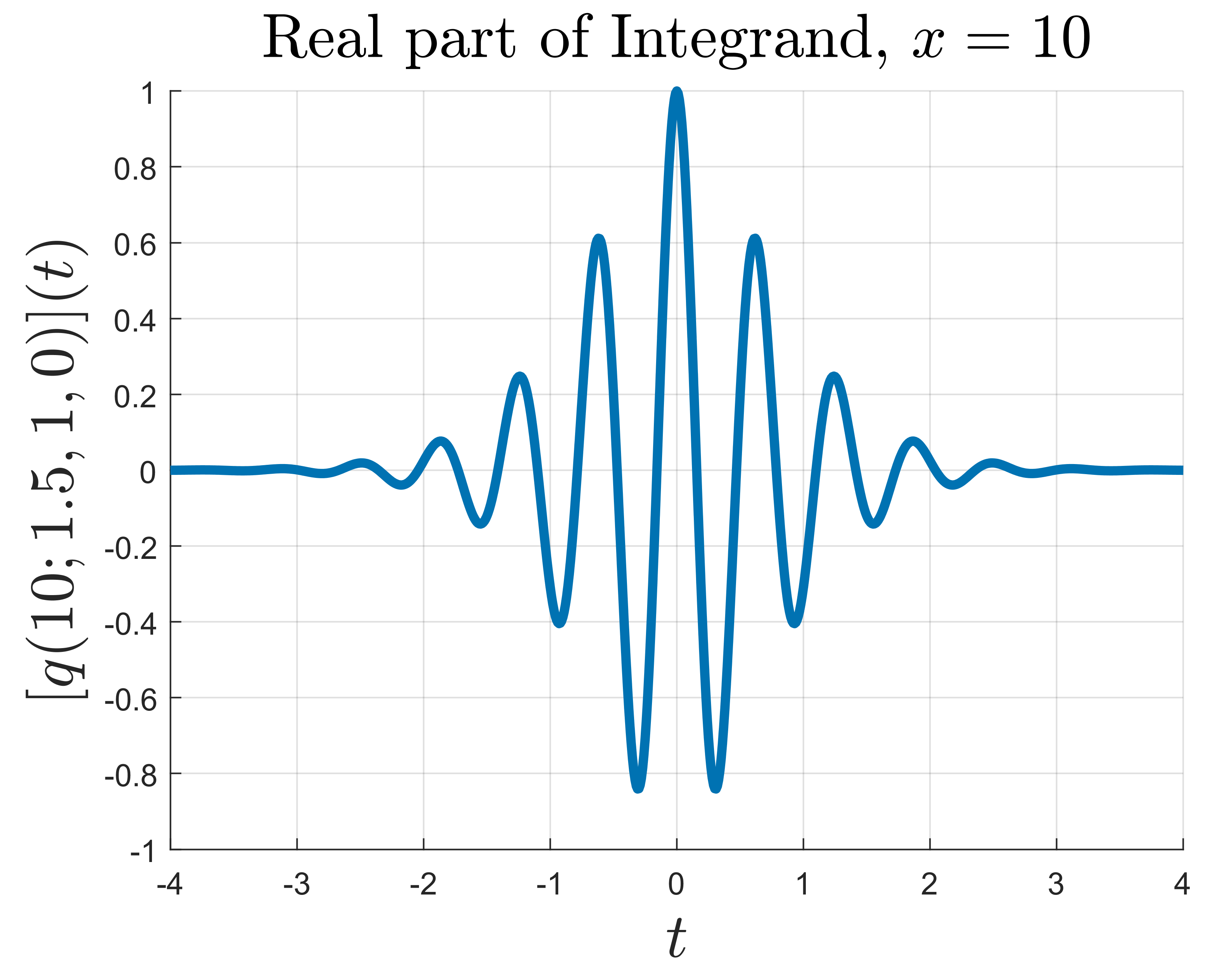 Figure 3:  This graph depicts the real part of the integrand of ([eqn:stab]) (which is an oscillating function) for \alpha=1.5, \gamma=1, and \mu=0. The value of the stable density at a given point x is the integral of this oscillating function. 