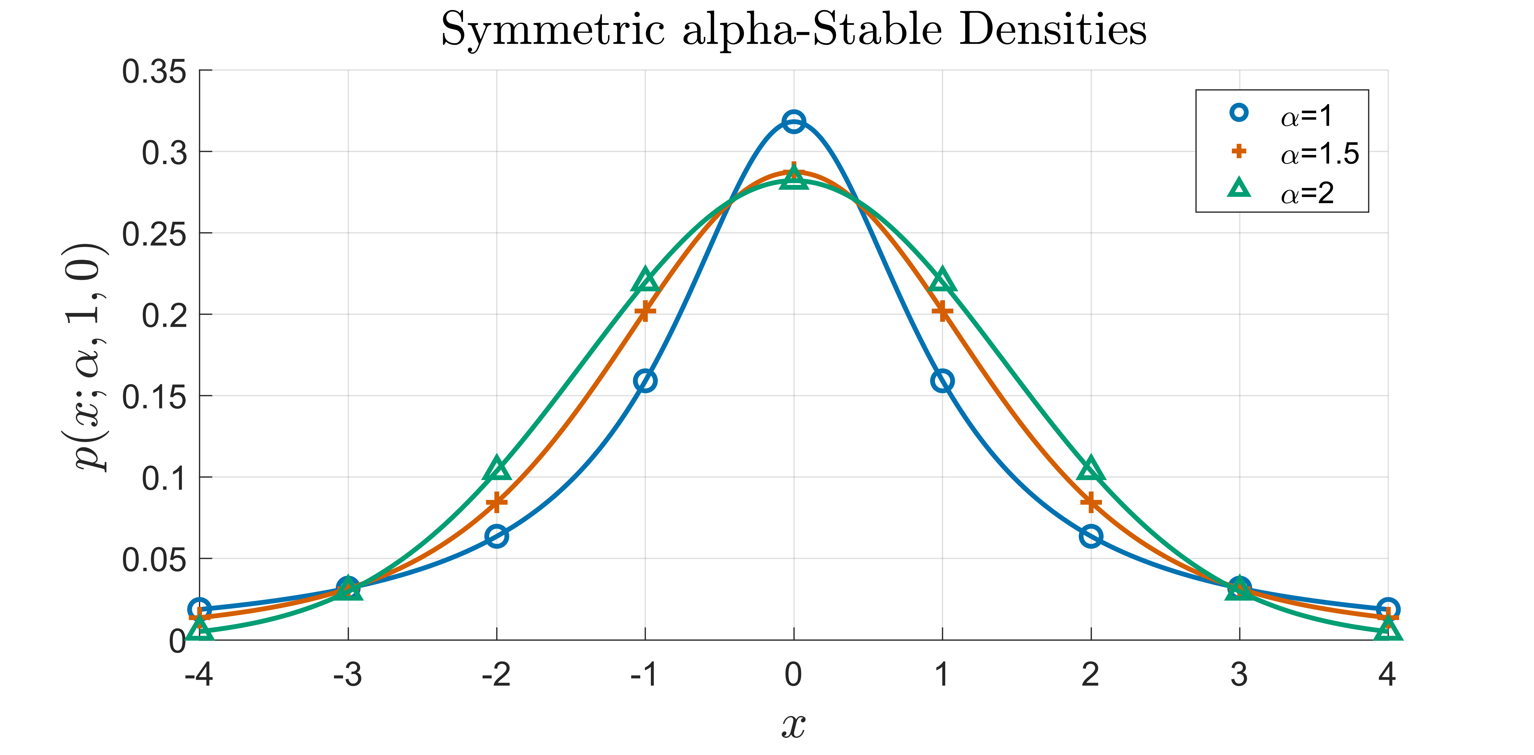 Figure 2:  The family of Symmetric alpha-Stable densities consists of bell shaped densities with varying rates of decay in the tail that are closed under convolutions. This figure depicts three densities each with zero mean, unit scale, and \alpha=1 in blue, \alpha=1.5 in orange, and \alpha=2 in green.